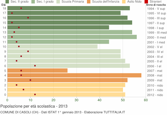 Grafico Popolazione in età scolastica - Casoli 2013