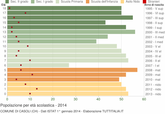 Grafico Popolazione in età scolastica - Casoli 2014