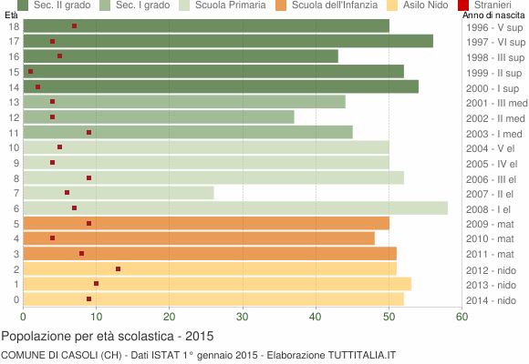 Grafico Popolazione in età scolastica - Casoli 2015