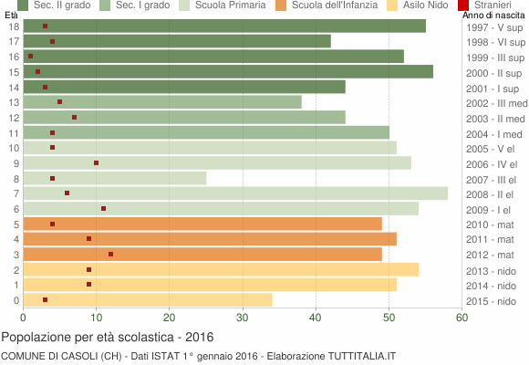 Grafico Popolazione in età scolastica - Casoli 2016