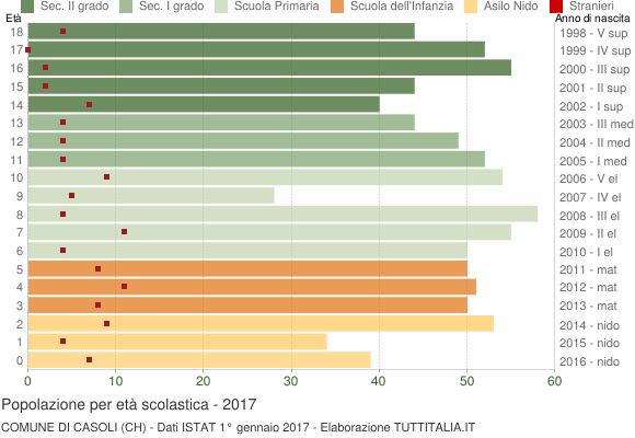 Grafico Popolazione in età scolastica - Casoli 2017