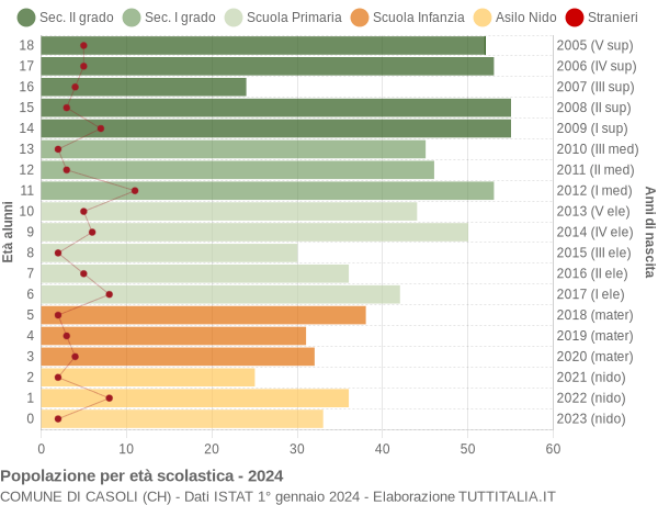 Grafico Popolazione in età scolastica - Casoli 2024