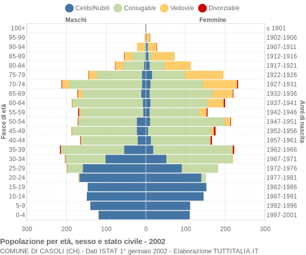 Grafico Popolazione per età, sesso e stato civile Comune di Casoli (CH)