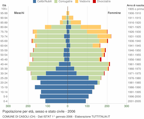 Grafico Popolazione per età, sesso e stato civile Comune di Casoli (CH)