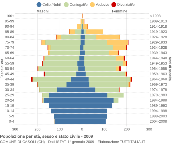 Grafico Popolazione per età, sesso e stato civile Comune di Casoli (CH)