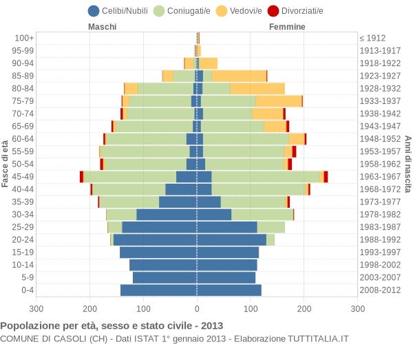 Grafico Popolazione per età, sesso e stato civile Comune di Casoli (CH)