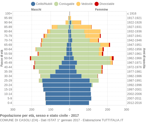 Grafico Popolazione per età, sesso e stato civile Comune di Casoli (CH)