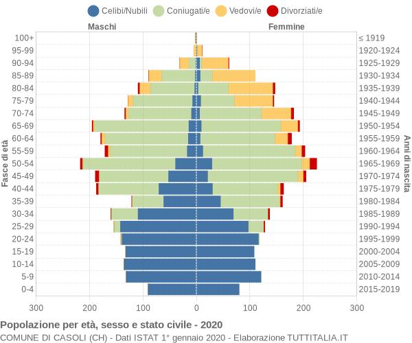 Grafico Popolazione per età, sesso e stato civile Comune di Casoli (CH)