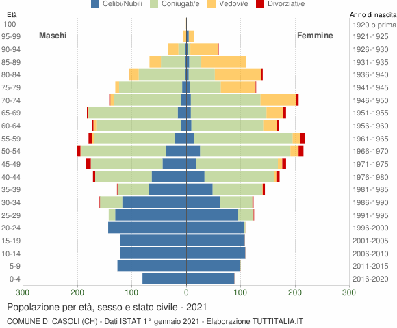 Grafico Popolazione per età, sesso e stato civile Comune di Casoli (CH)