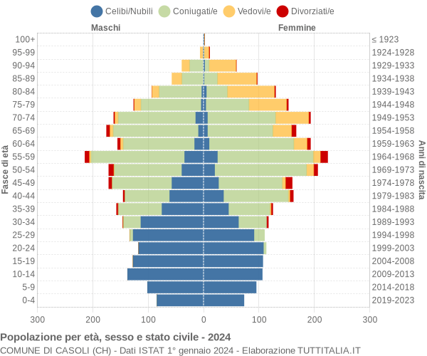 Grafico Popolazione per età, sesso e stato civile Comune di Casoli (CH)