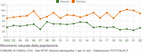 Grafico movimento naturale della popolazione Comune di Casoli (CH)