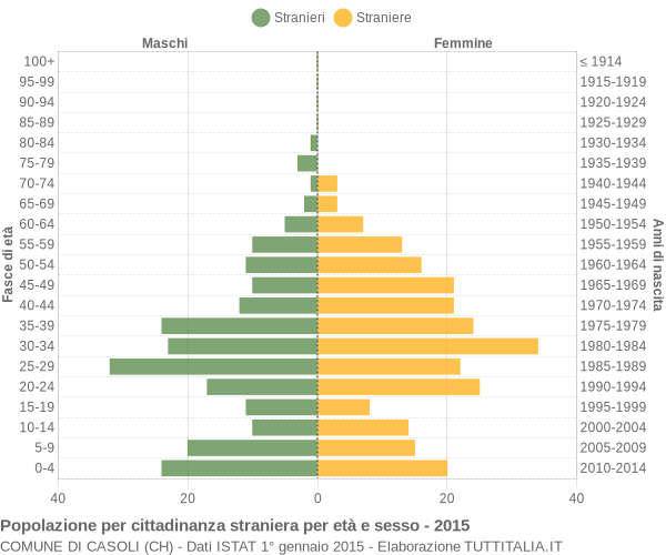 Grafico cittadini stranieri - Casoli 2015