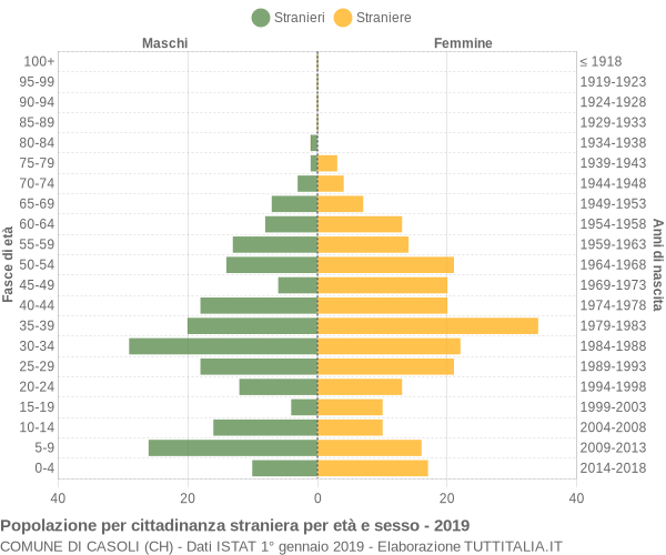 Grafico cittadini stranieri - Casoli 2019