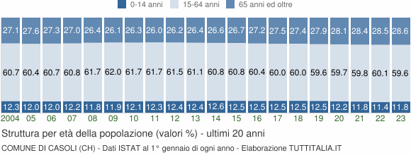 Grafico struttura della popolazione Comune di Casoli (CH)