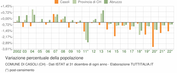 Variazione percentuale della popolazione Comune di Casoli (CH)