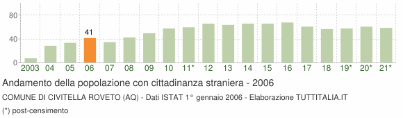Grafico andamento popolazione stranieri Comune di Civitella Roveto (AQ)