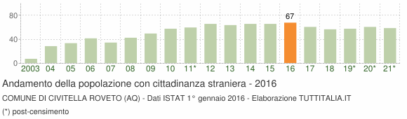 Grafico andamento popolazione stranieri Comune di Civitella Roveto (AQ)