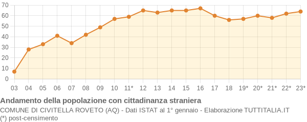 Andamento popolazione stranieri Comune di Civitella Roveto (AQ)