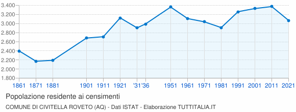 Grafico andamento storico popolazione Comune di Civitella Roveto (AQ)