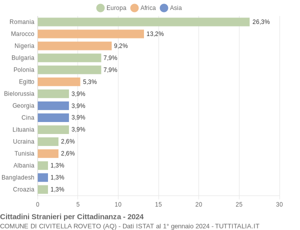 Grafico cittadinanza stranieri - Civitella Roveto 2024