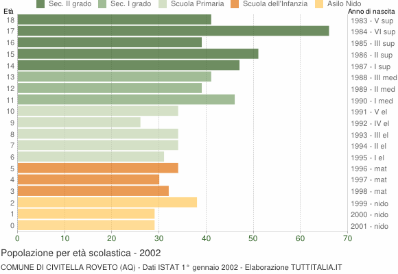 Grafico Popolazione in età scolastica - Civitella Roveto 2002