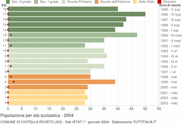 Grafico Popolazione in età scolastica - Civitella Roveto 2004