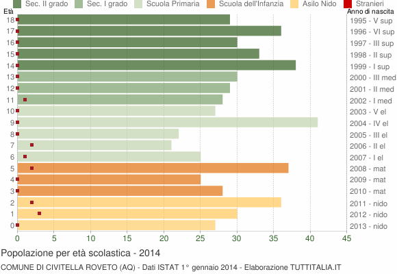 Grafico Popolazione in età scolastica - Civitella Roveto 2014