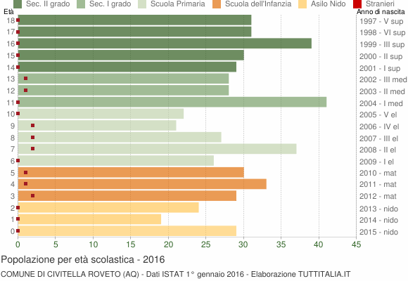 Grafico Popolazione in età scolastica - Civitella Roveto 2016
