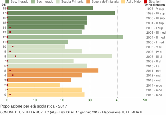 Grafico Popolazione in età scolastica - Civitella Roveto 2017