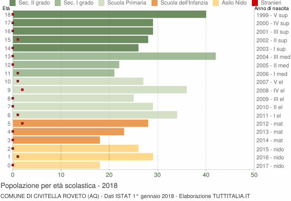 Grafico Popolazione in età scolastica - Civitella Roveto 2018