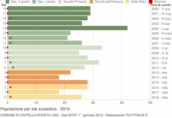 Grafico Popolazione in età scolastica - Civitella Roveto 2019