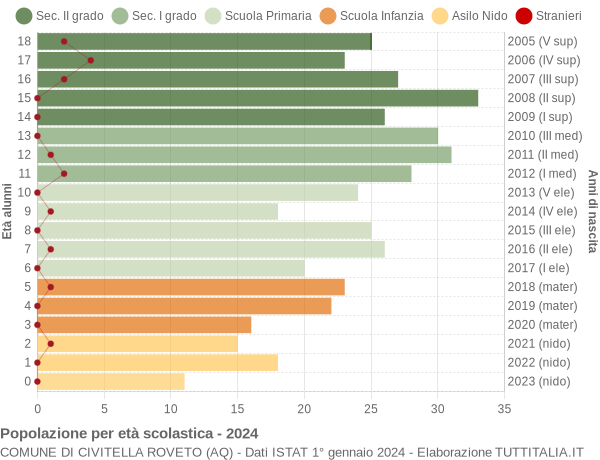 Grafico Popolazione in età scolastica - Civitella Roveto 2024