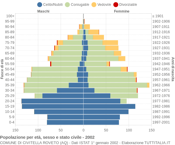 Grafico Popolazione per età, sesso e stato civile Comune di Civitella Roveto (AQ)