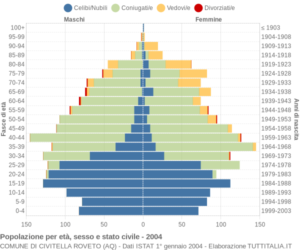 Grafico Popolazione per età, sesso e stato civile Comune di Civitella Roveto (AQ)