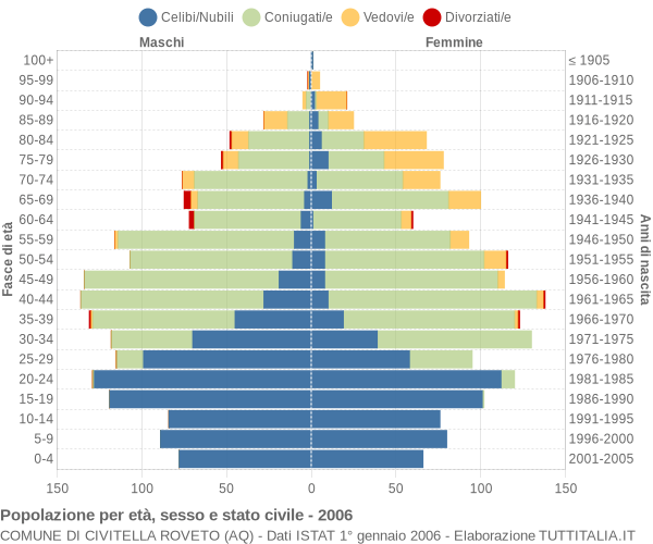 Grafico Popolazione per età, sesso e stato civile Comune di Civitella Roveto (AQ)