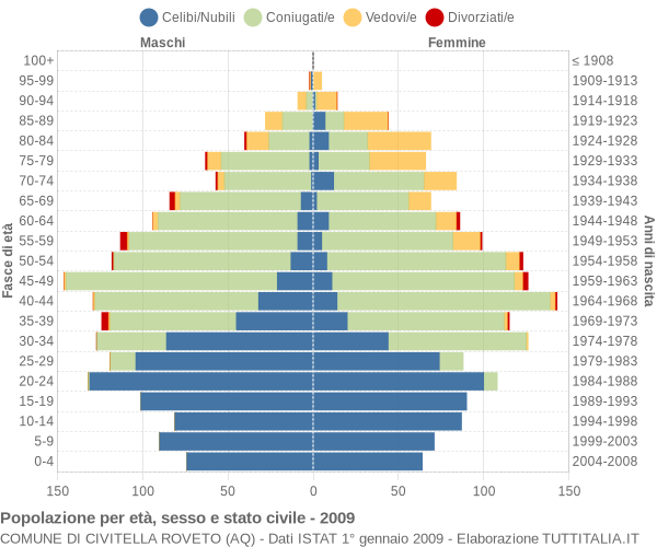 Grafico Popolazione per età, sesso e stato civile Comune di Civitella Roveto (AQ)