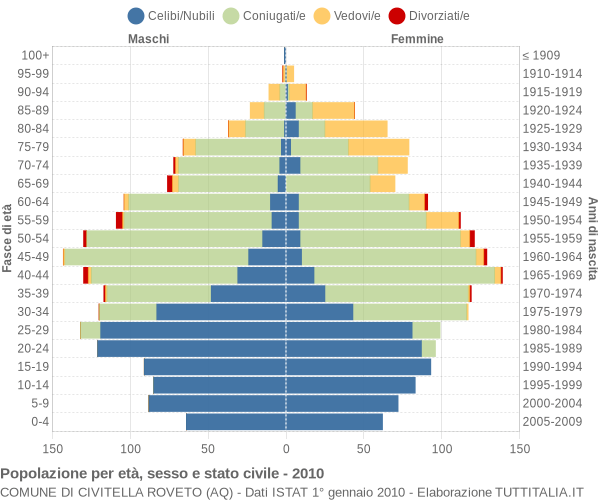 Grafico Popolazione per età, sesso e stato civile Comune di Civitella Roveto (AQ)