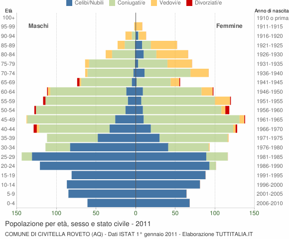 Grafico Popolazione per età, sesso e stato civile Comune di Civitella Roveto (AQ)