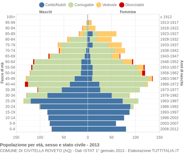 Grafico Popolazione per età, sesso e stato civile Comune di Civitella Roveto (AQ)