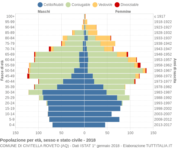 Grafico Popolazione per età, sesso e stato civile Comune di Civitella Roveto (AQ)