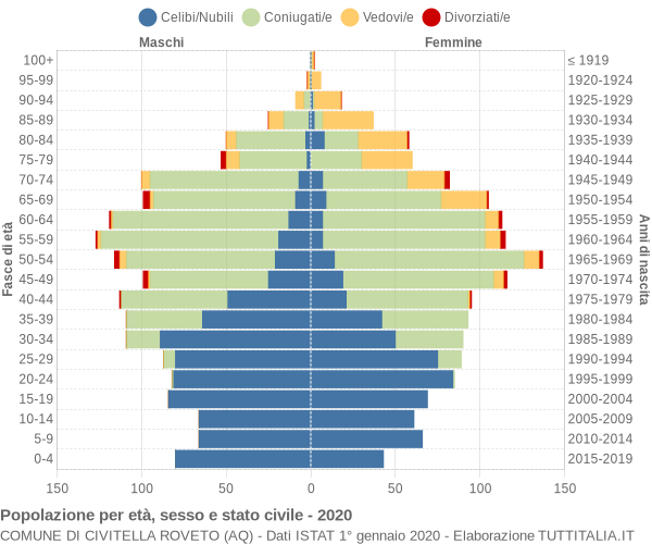 Grafico Popolazione per età, sesso e stato civile Comune di Civitella Roveto (AQ)