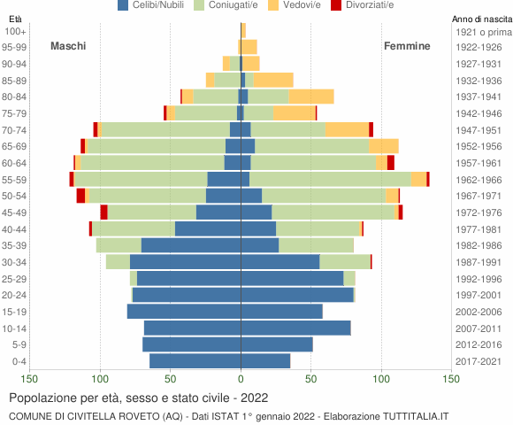 Grafico Popolazione per età, sesso e stato civile Comune di Civitella Roveto (AQ)