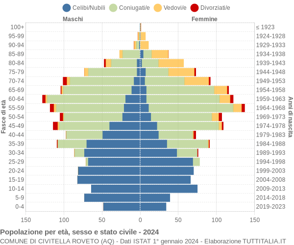 Grafico Popolazione per età, sesso e stato civile Comune di Civitella Roveto (AQ)