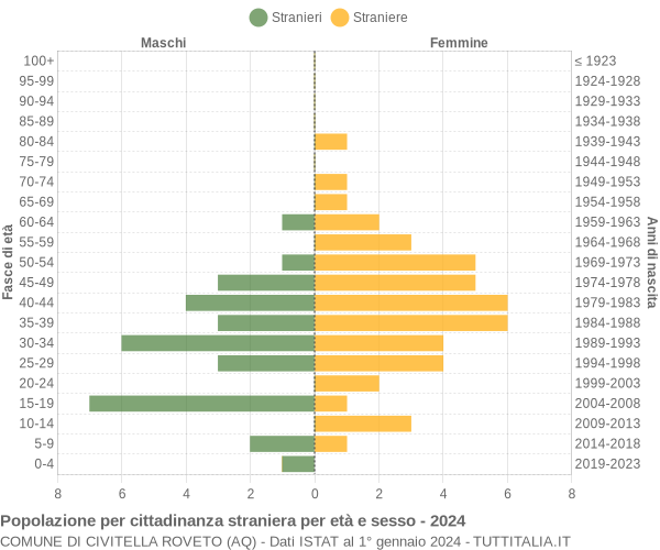 Grafico cittadini stranieri - Civitella Roveto 2024