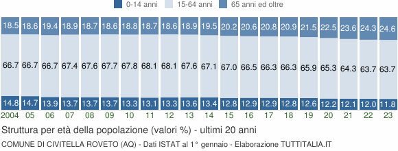Grafico struttura della popolazione Comune di Civitella Roveto (AQ)