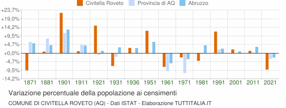 Grafico variazione percentuale della popolazione Comune di Civitella Roveto (AQ)