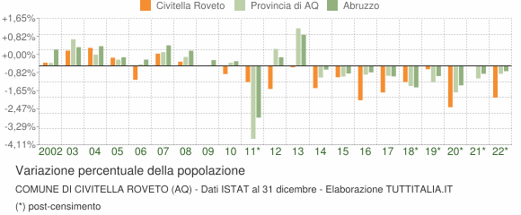 Variazione percentuale della popolazione Comune di Civitella Roveto (AQ)