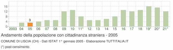 Grafico andamento popolazione stranieri Comune di Liscia (CH)