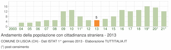 Grafico andamento popolazione stranieri Comune di Liscia (CH)