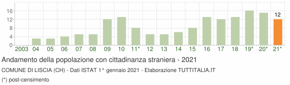 Grafico andamento popolazione stranieri Comune di Liscia (CH)